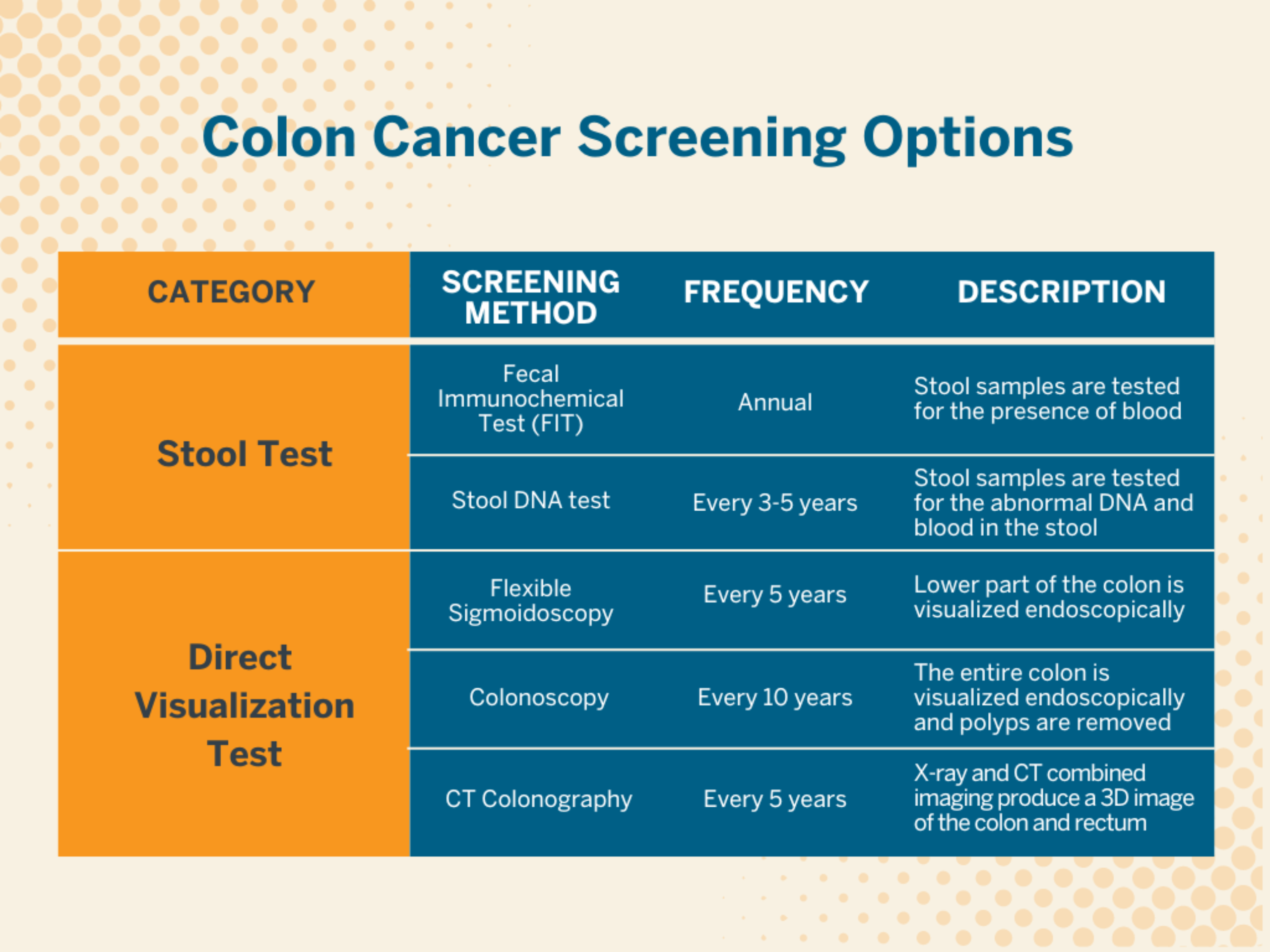 Chart summarizing colon cancer screening options offered at UT Health Austin. The first screening category, stool tests, include the fecal immunochemical test, which should be performed annually, and the stool DNA test, which should be performed every three to five years. The other major category is direct visualization tests. The CT colonography, which uses a combination of X-ray and CT imaging, and the flexible sigmoidoscopy, in which the lower part of the colon is imaged endoscopically, should both be performed every five years. The colonoscopy, which involves endoscopic visualization of the entire colon as well as polyp removal, can be performed every ten years.