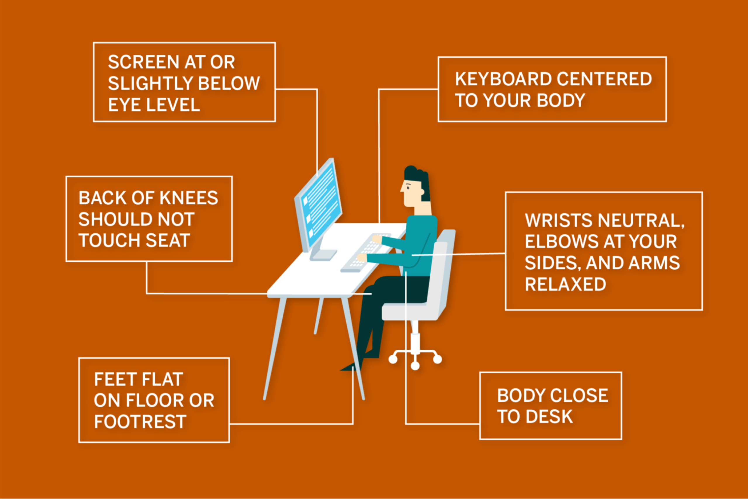 A graphic summarizing advice for an ergonomic office: the monitor should be at or slightly below eye level, the back of a person's knees should not touch their seat, feet should be flat on the floor, keyboard centered to body, wrists neutral and arms relaxed, and body close to desk.